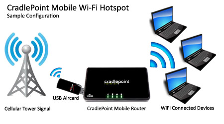 CradlePoint Mobile WiFi Hotspot Sample Configuration